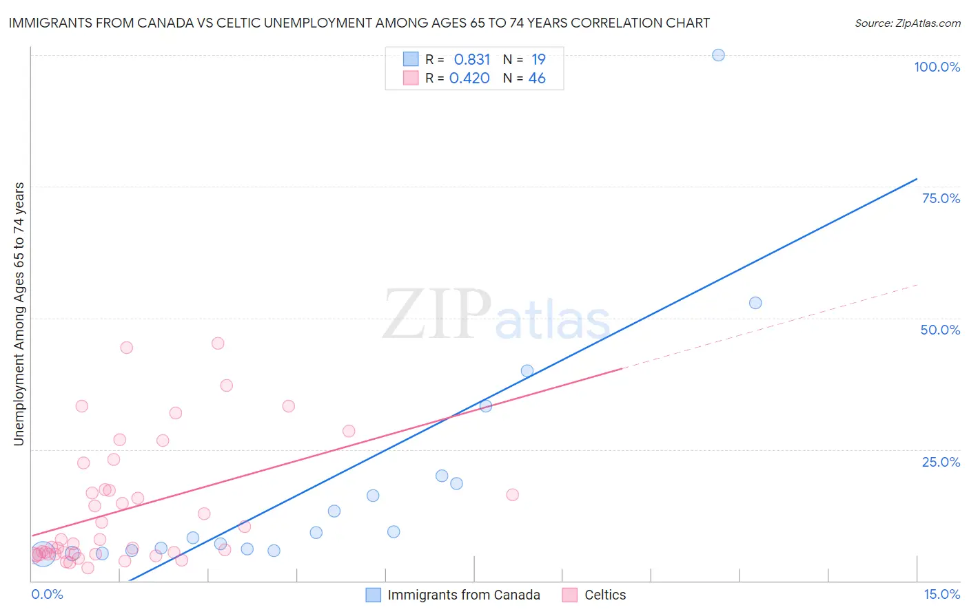 Immigrants from Canada vs Celtic Unemployment Among Ages 65 to 74 years