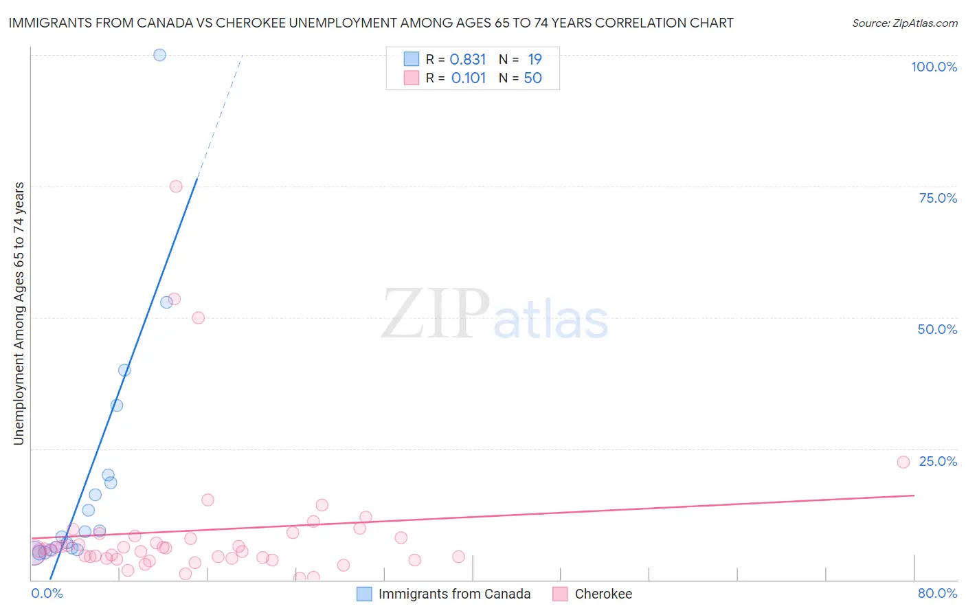 Immigrants from Canada vs Cherokee Unemployment Among Ages 65 to 74 years