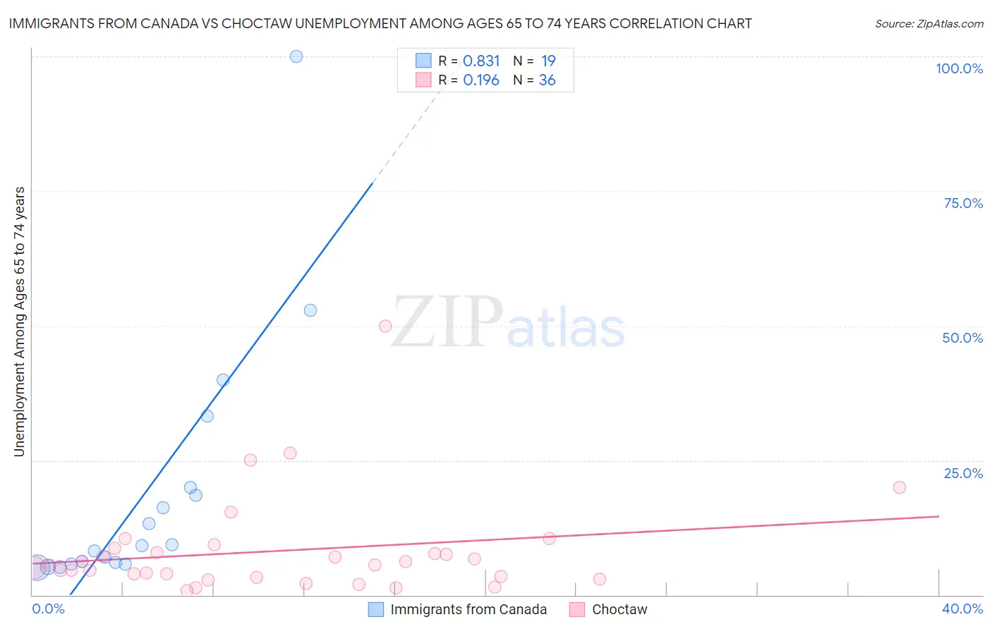 Immigrants from Canada vs Choctaw Unemployment Among Ages 65 to 74 years