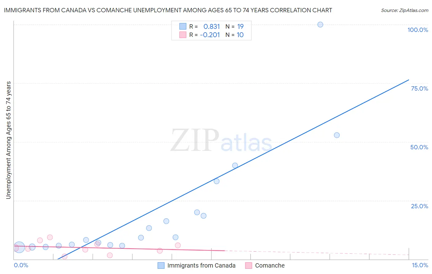 Immigrants from Canada vs Comanche Unemployment Among Ages 65 to 74 years