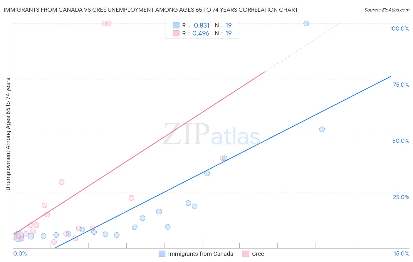 Immigrants from Canada vs Cree Unemployment Among Ages 65 to 74 years