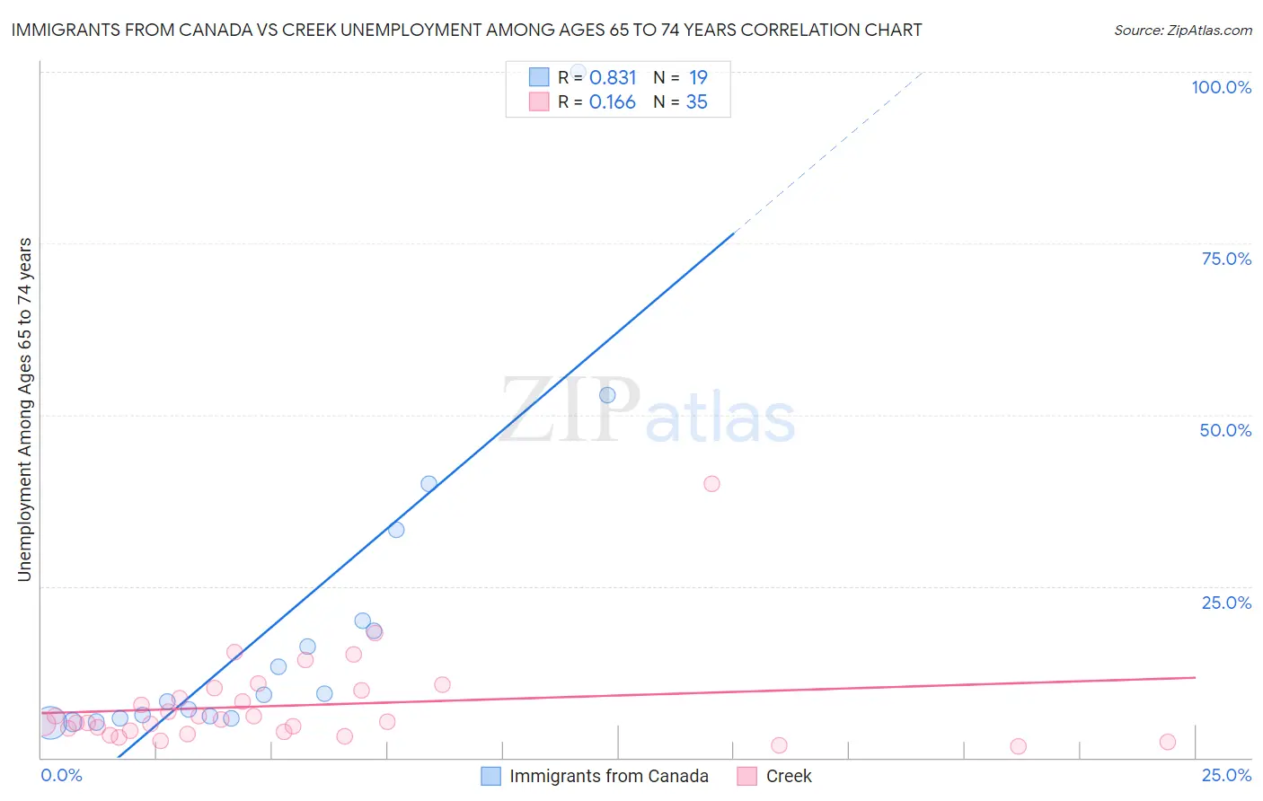 Immigrants from Canada vs Creek Unemployment Among Ages 65 to 74 years