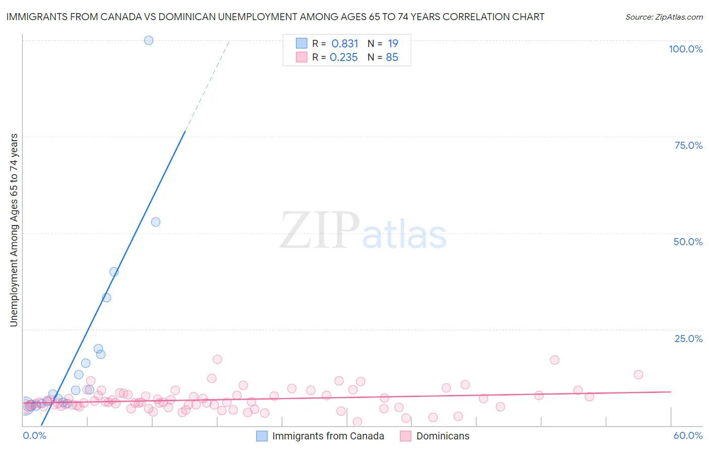 Immigrants from Canada vs Dominican Unemployment Among Ages 65 to 74 years