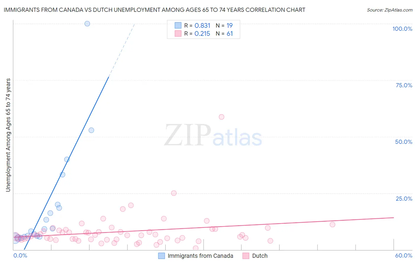 Immigrants from Canada vs Dutch Unemployment Among Ages 65 to 74 years