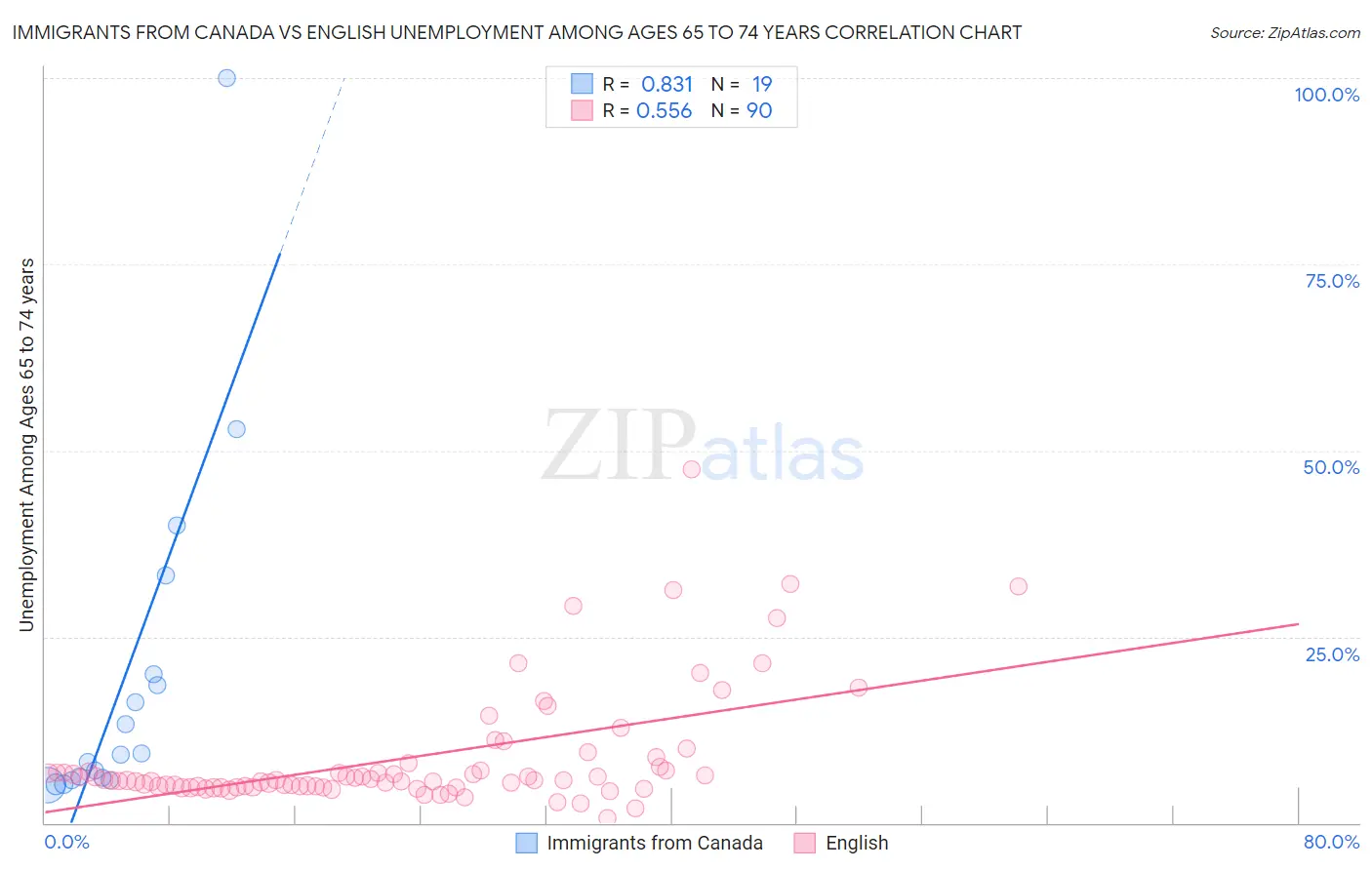 Immigrants from Canada vs English Unemployment Among Ages 65 to 74 years