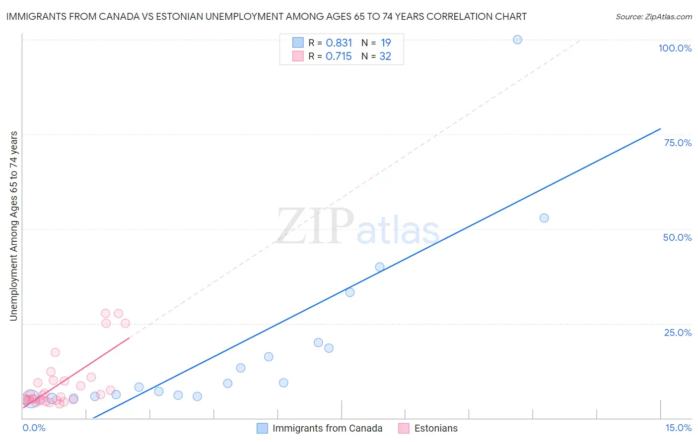 Immigrants from Canada vs Estonian Unemployment Among Ages 65 to 74 years