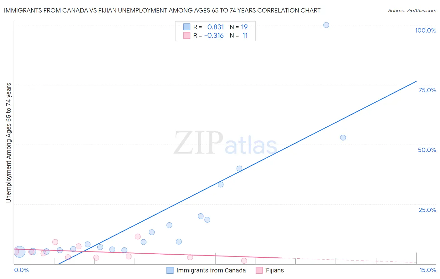 Immigrants from Canada vs Fijian Unemployment Among Ages 65 to 74 years