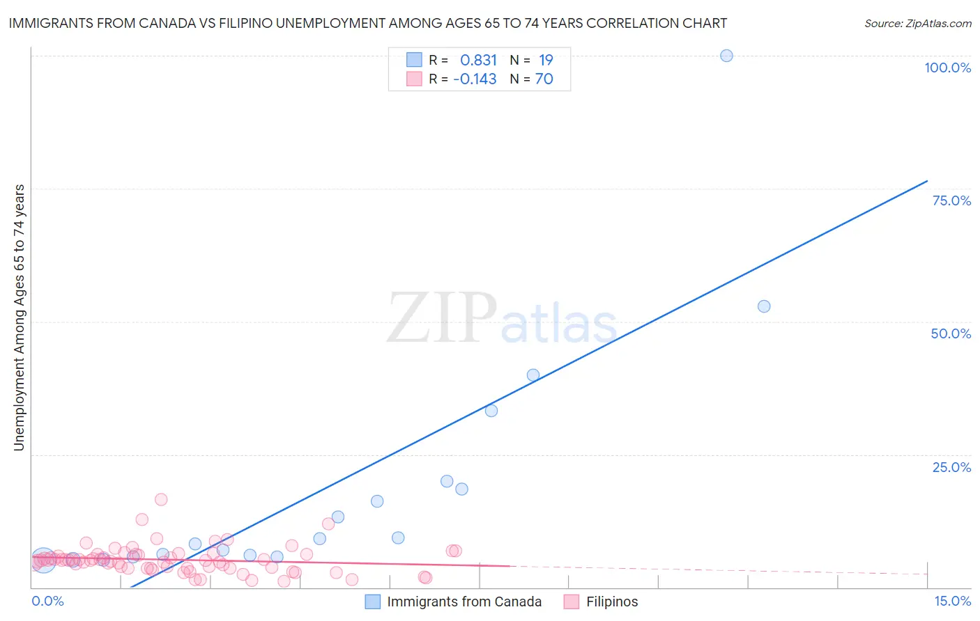 Immigrants from Canada vs Filipino Unemployment Among Ages 65 to 74 years