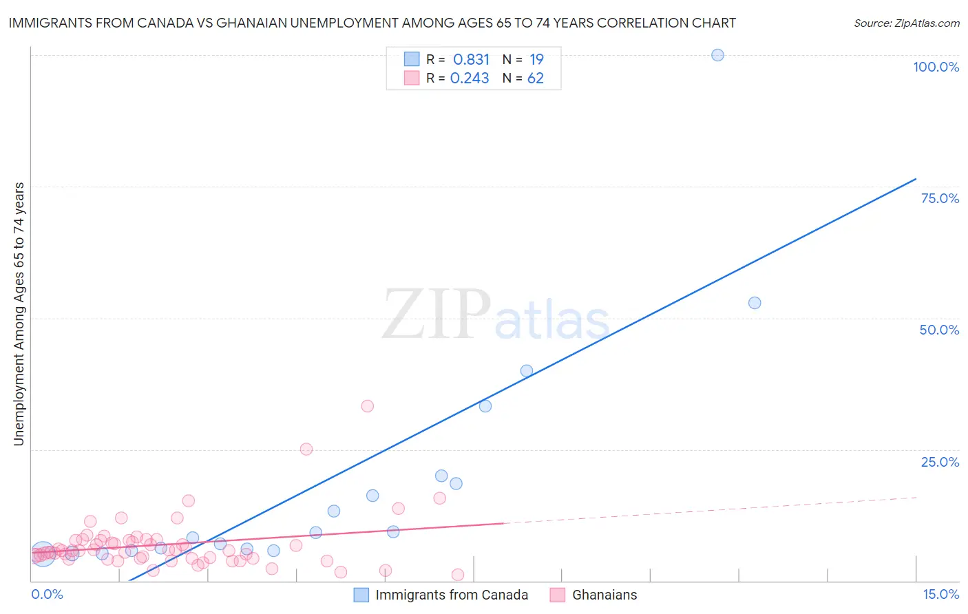 Immigrants from Canada vs Ghanaian Unemployment Among Ages 65 to 74 years