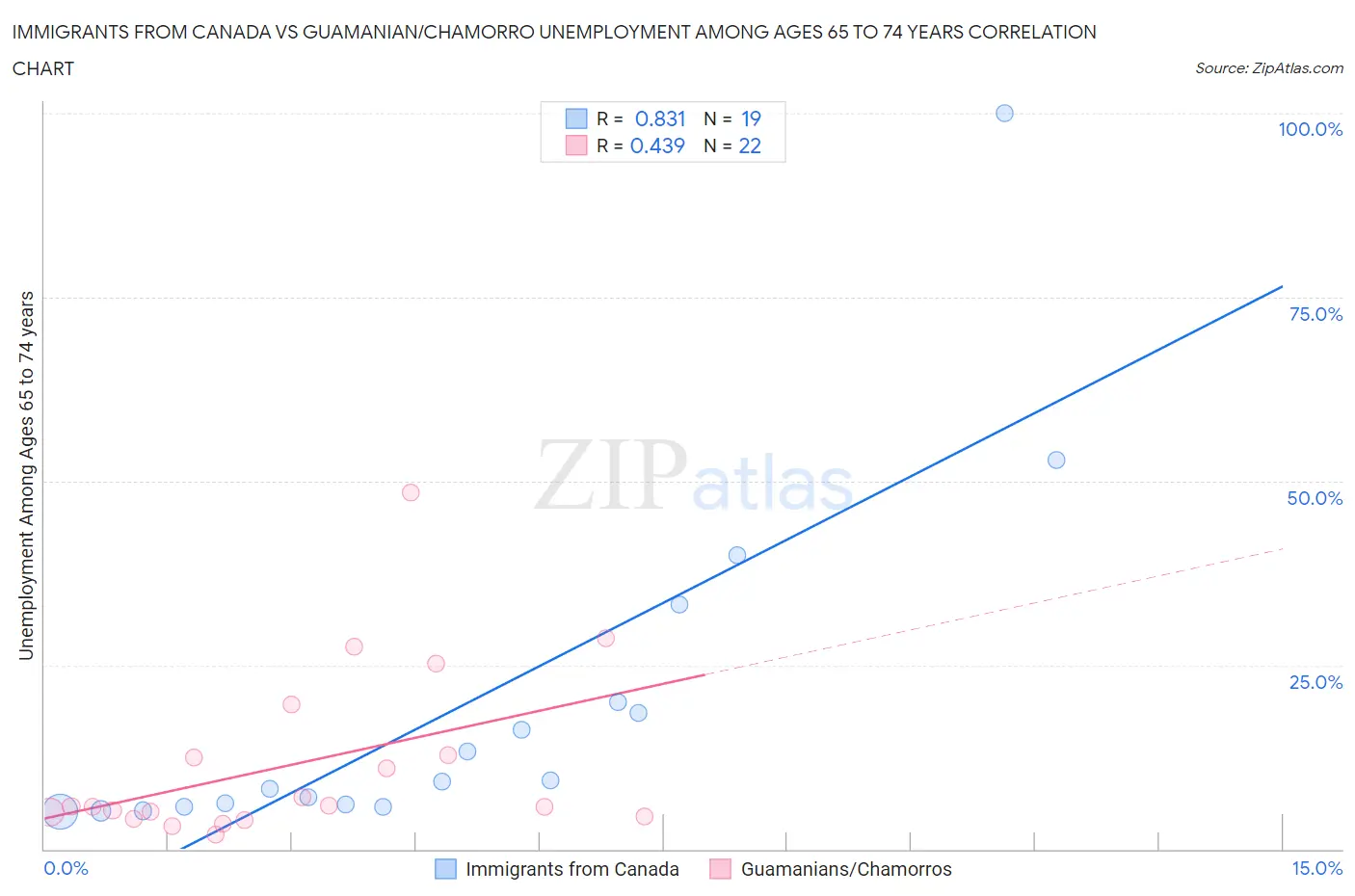 Immigrants from Canada vs Guamanian/Chamorro Unemployment Among Ages 65 to 74 years