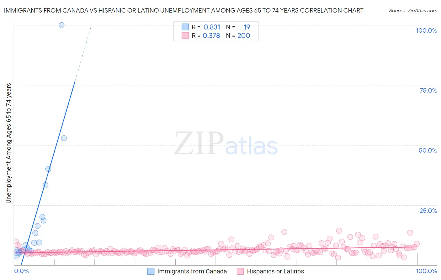 Immigrants from Canada vs Hispanic or Latino Unemployment Among Ages 65 to 74 years