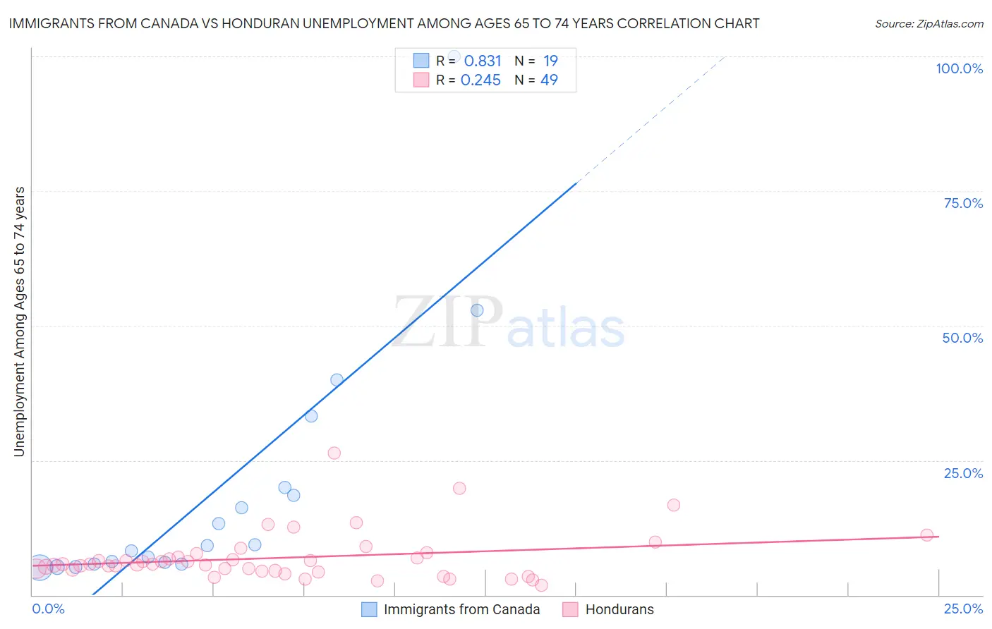 Immigrants from Canada vs Honduran Unemployment Among Ages 65 to 74 years
