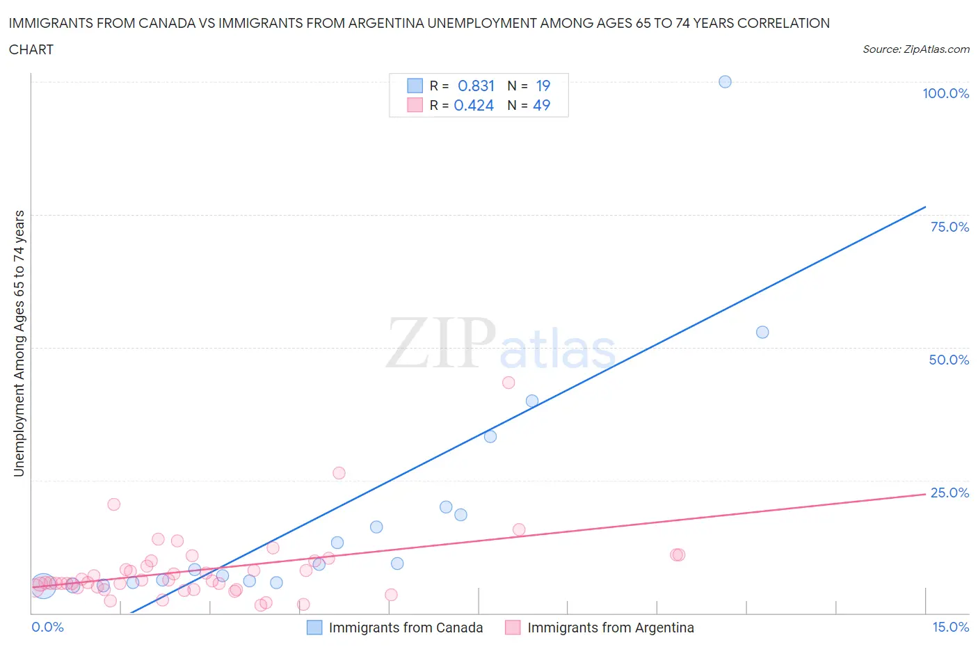 Immigrants from Canada vs Immigrants from Argentina Unemployment Among Ages 65 to 74 years