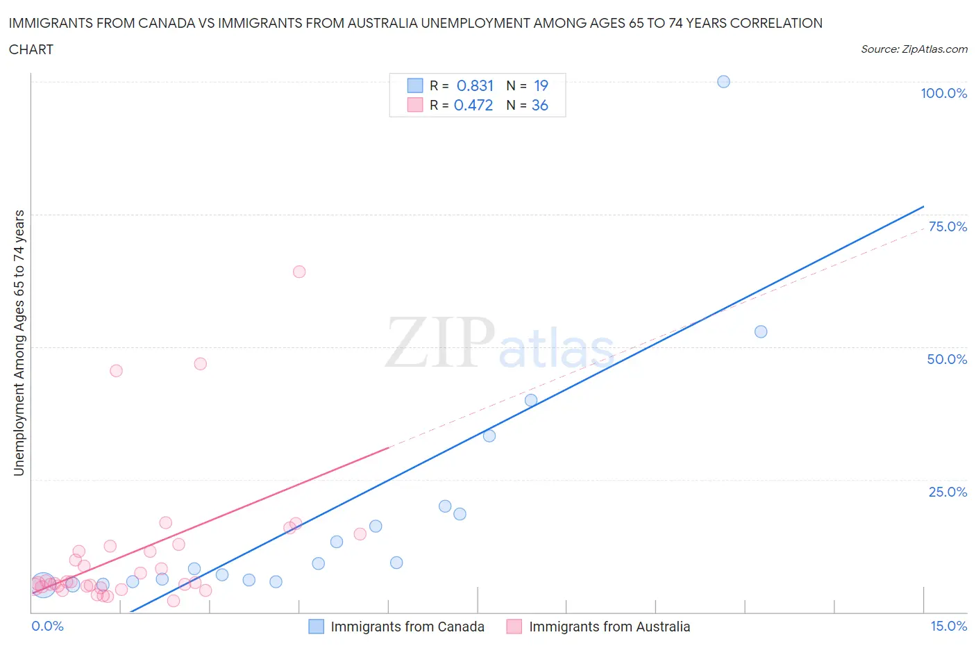 Immigrants from Canada vs Immigrants from Australia Unemployment Among Ages 65 to 74 years