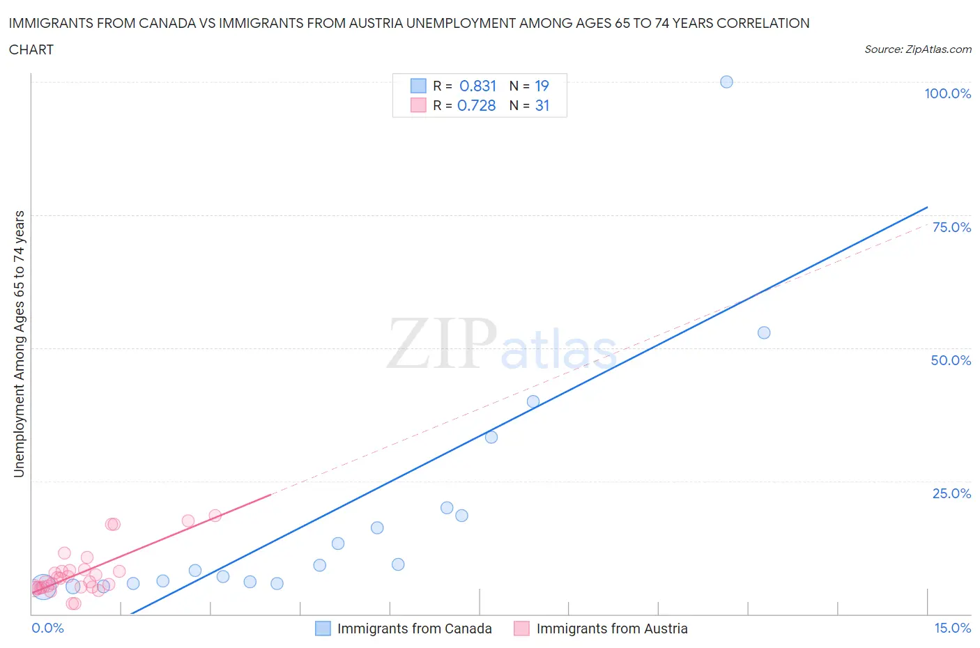 Immigrants from Canada vs Immigrants from Austria Unemployment Among Ages 65 to 74 years