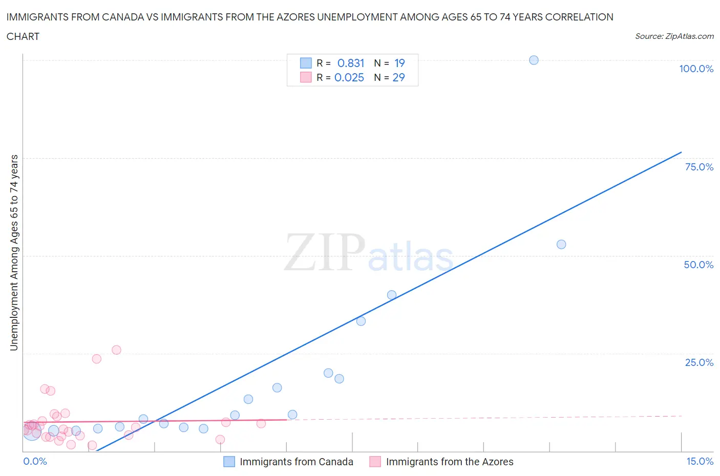 Immigrants from Canada vs Immigrants from the Azores Unemployment Among Ages 65 to 74 years