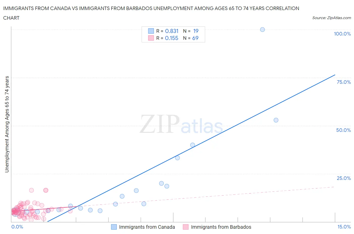 Immigrants from Canada vs Immigrants from Barbados Unemployment Among Ages 65 to 74 years