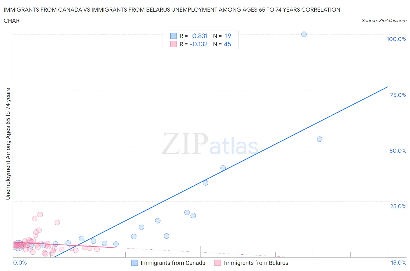 Immigrants from Canada vs Immigrants from Belarus Unemployment Among Ages 65 to 74 years