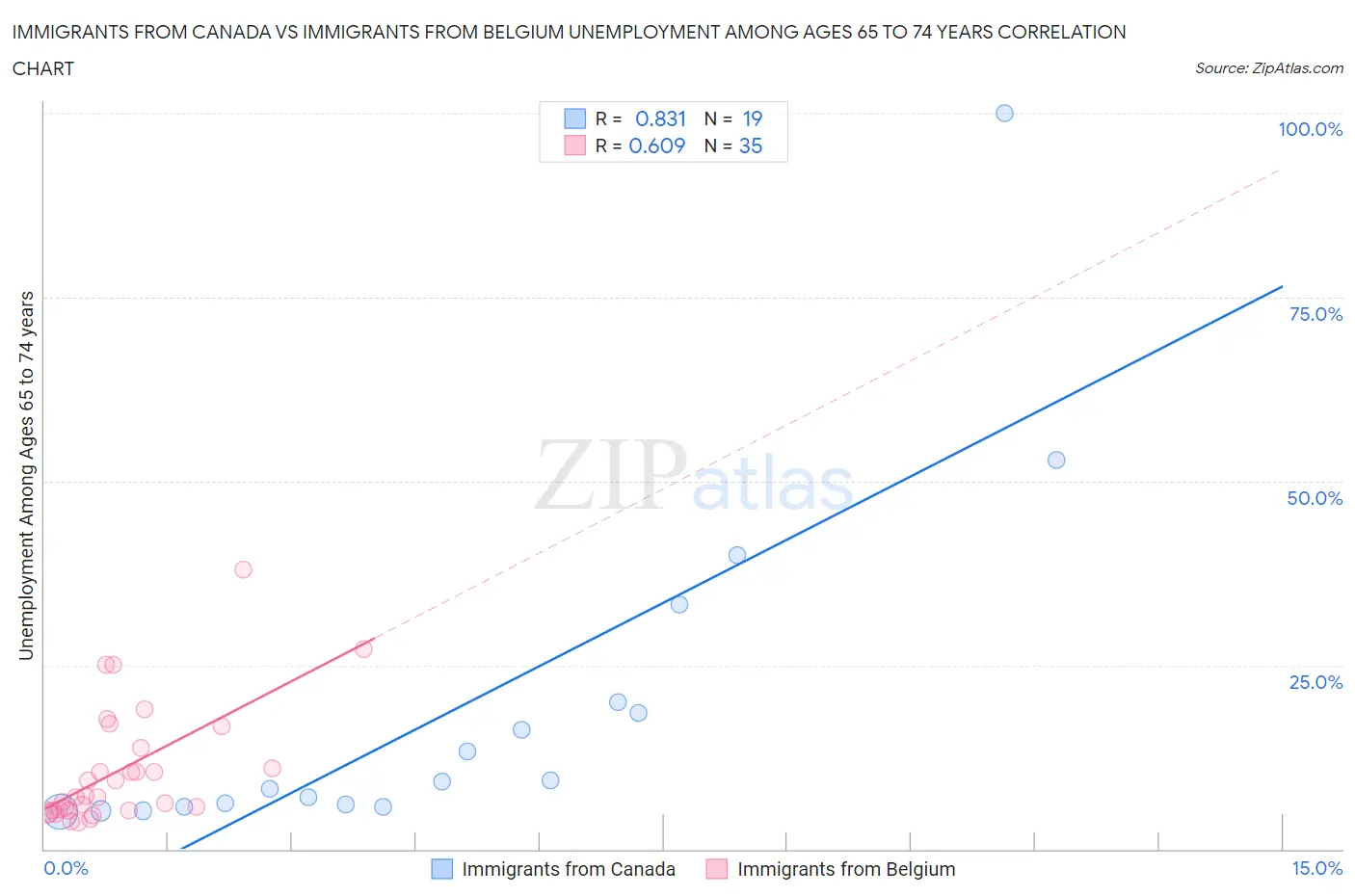 Immigrants from Canada vs Immigrants from Belgium Unemployment Among Ages 65 to 74 years