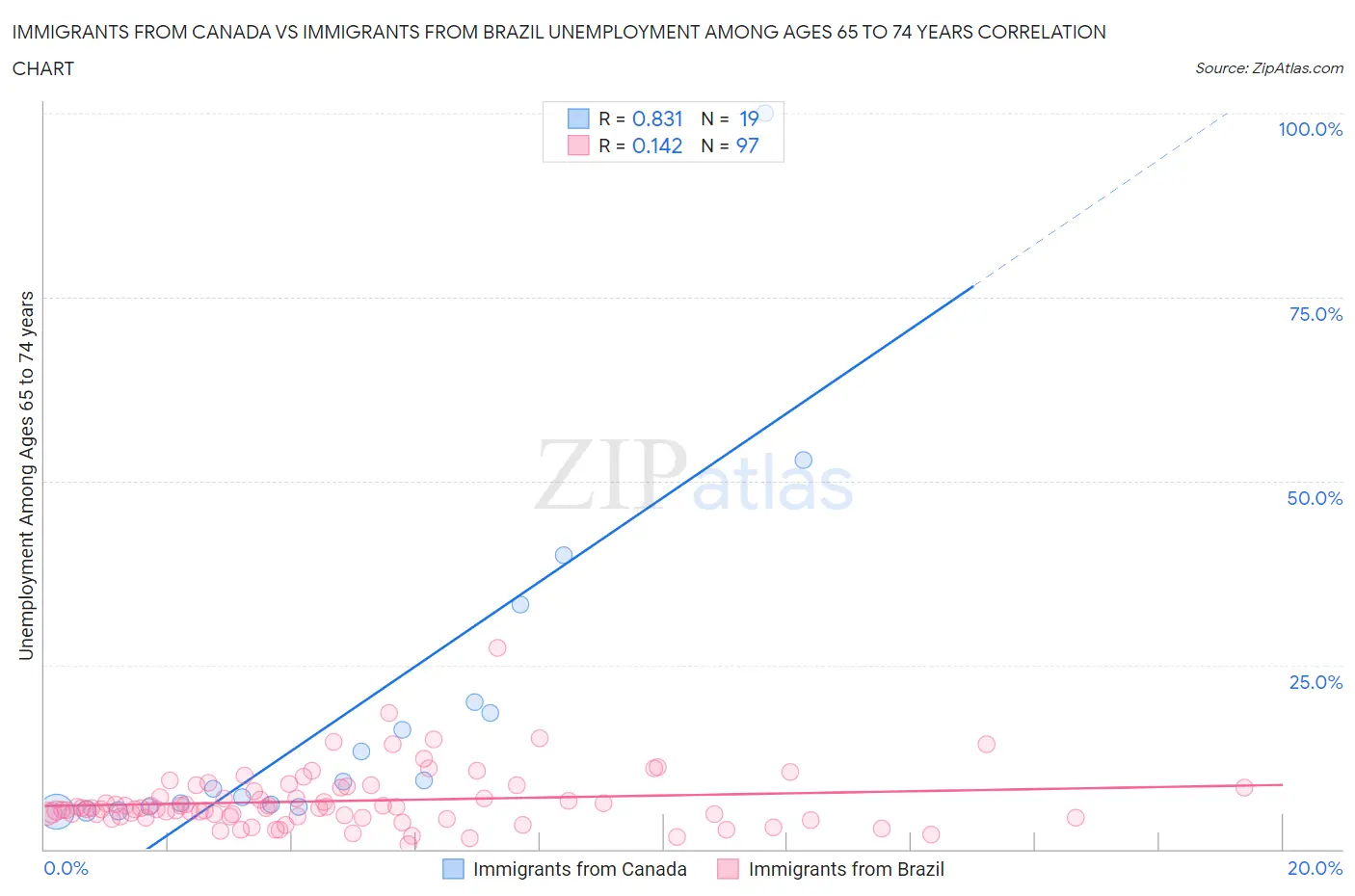 Immigrants from Canada vs Immigrants from Brazil Unemployment Among Ages 65 to 74 years