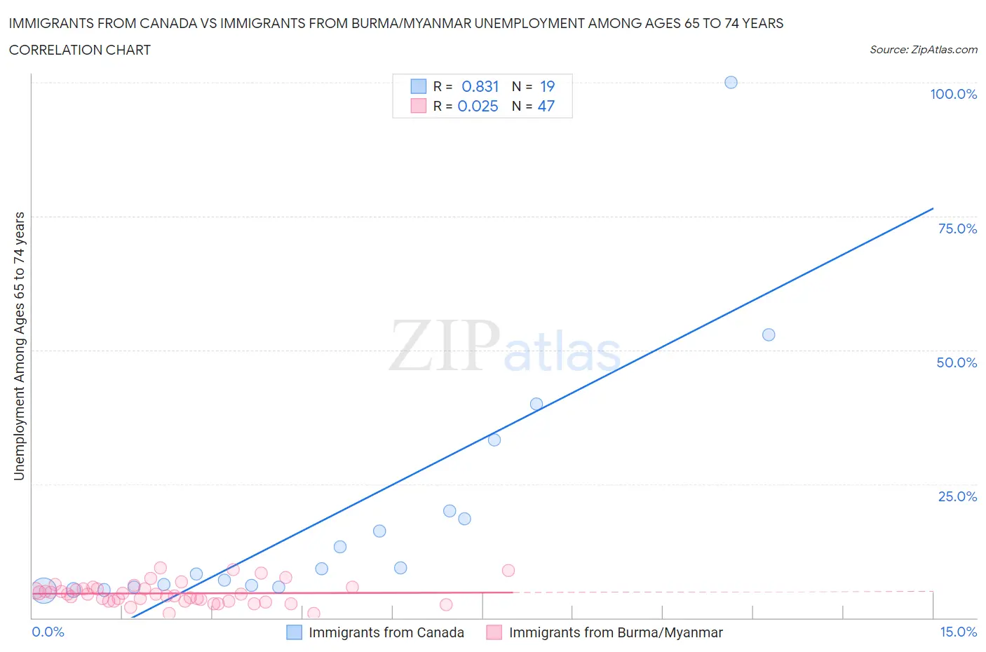 Immigrants from Canada vs Immigrants from Burma/Myanmar Unemployment Among Ages 65 to 74 years