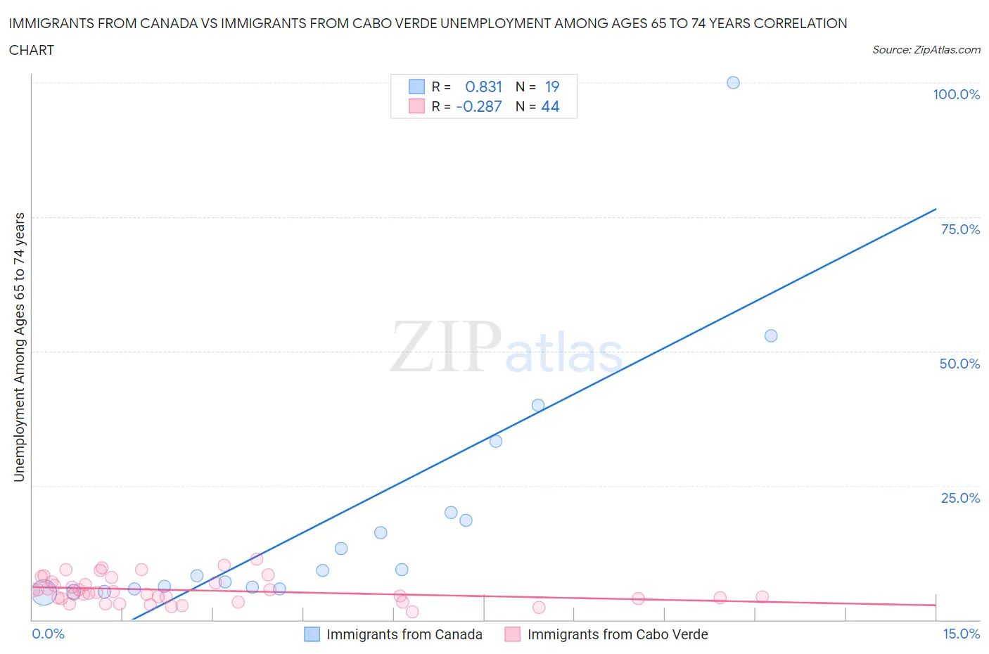 Immigrants from Canada vs Immigrants from Cabo Verde Unemployment Among Ages 65 to 74 years