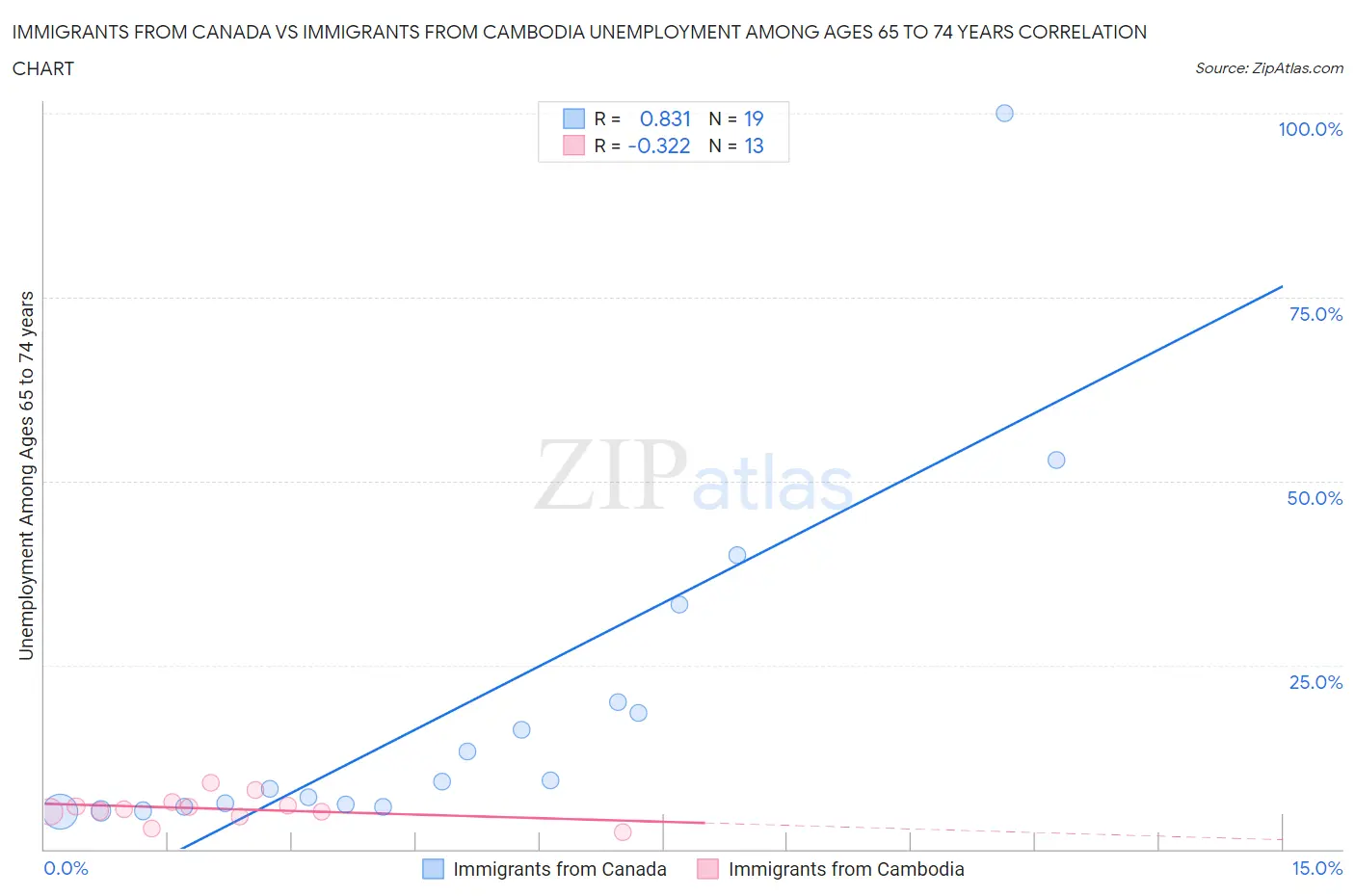 Immigrants from Canada vs Immigrants from Cambodia Unemployment Among Ages 65 to 74 years