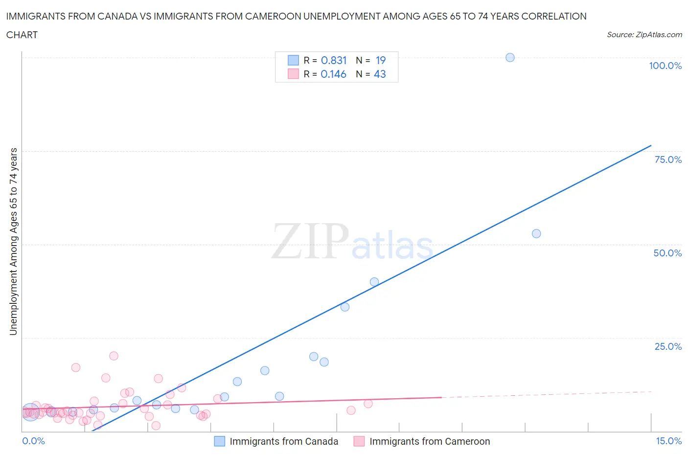 Immigrants from Canada vs Immigrants from Cameroon Unemployment Among Ages 65 to 74 years