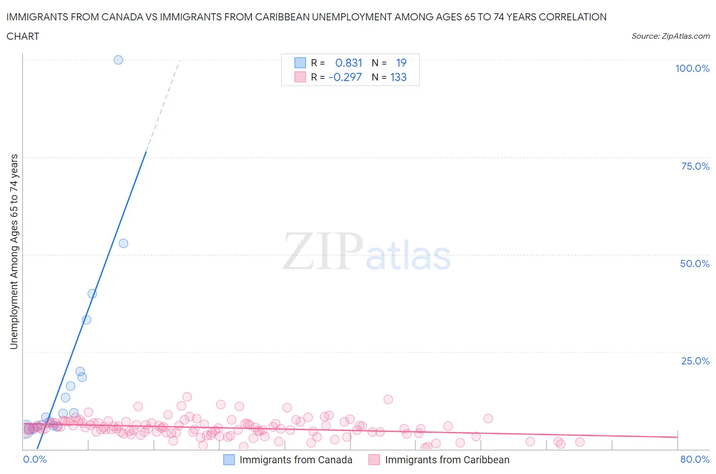 Immigrants from Canada vs Immigrants from Caribbean Unemployment Among Ages 65 to 74 years