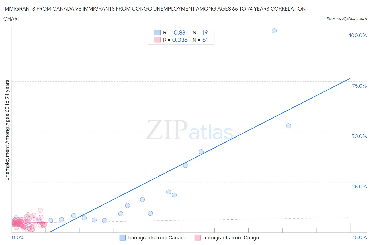 Immigrants from Canada vs Immigrants from Congo Unemployment Among Ages 65 to 74 years
