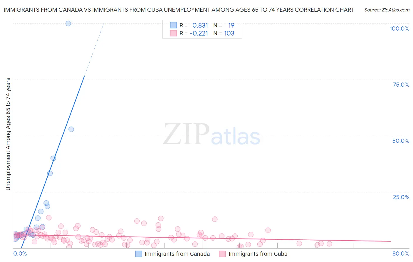 Immigrants from Canada vs Immigrants from Cuba Unemployment Among Ages 65 to 74 years