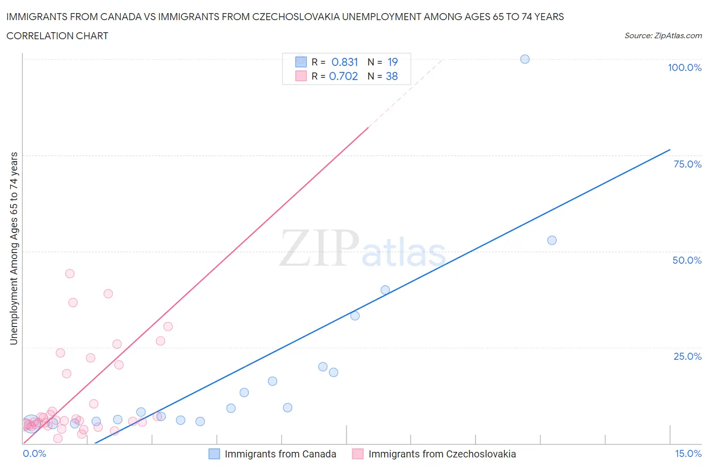Immigrants from Canada vs Immigrants from Czechoslovakia Unemployment Among Ages 65 to 74 years