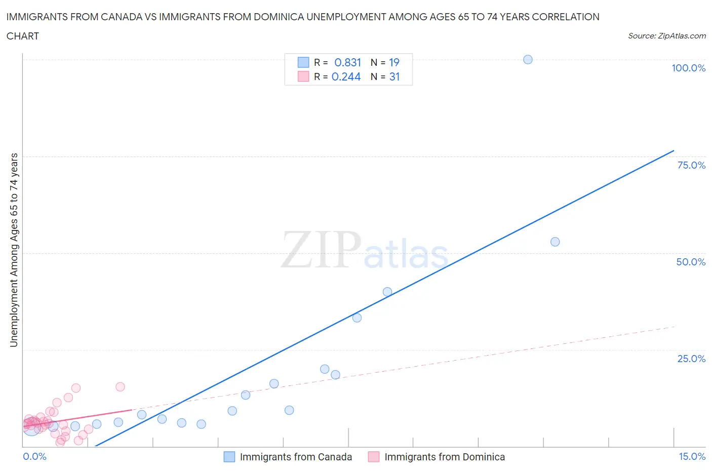 Immigrants from Canada vs Immigrants from Dominica Unemployment Among Ages 65 to 74 years