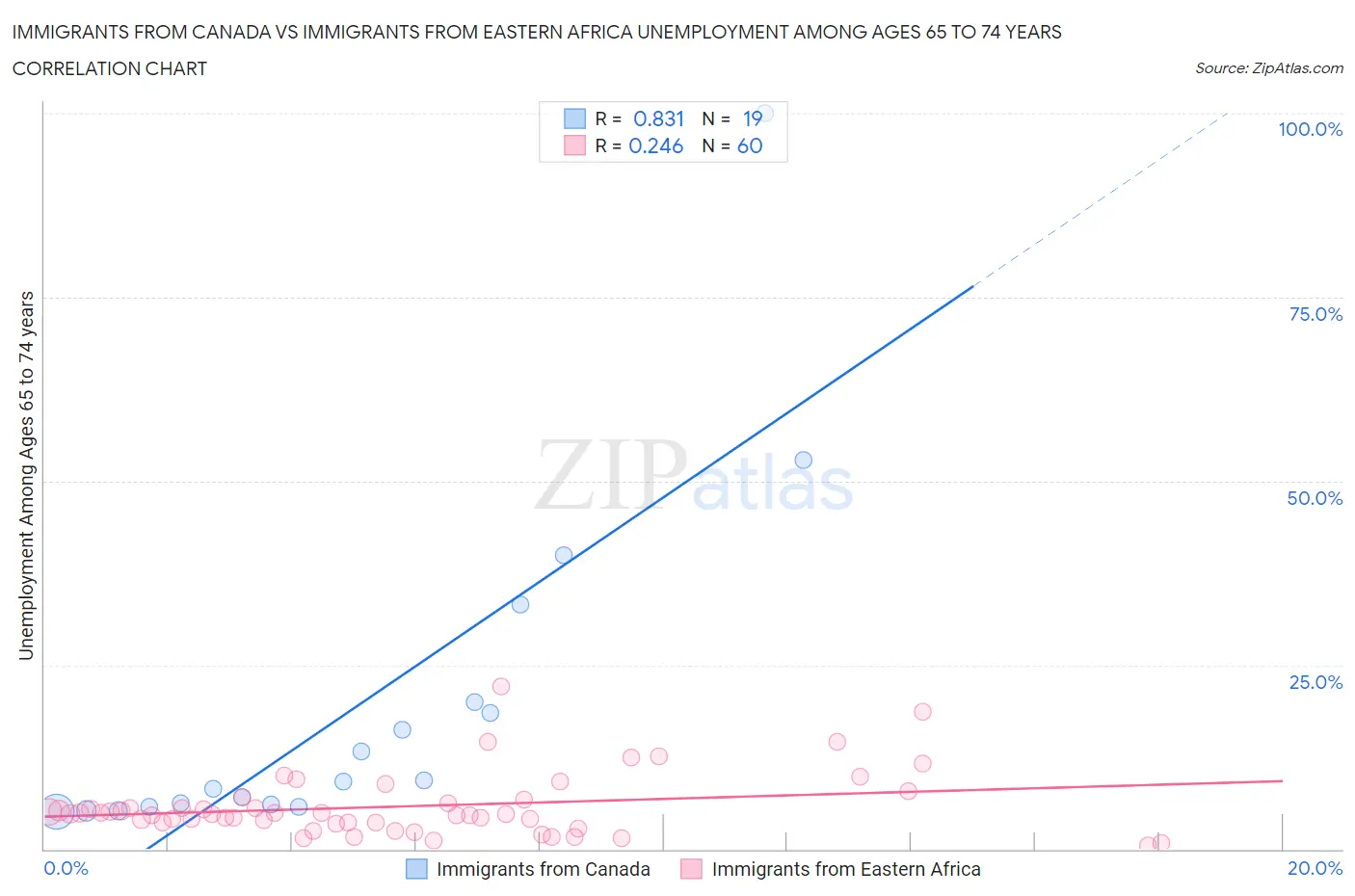 Immigrants from Canada vs Immigrants from Eastern Africa Unemployment Among Ages 65 to 74 years