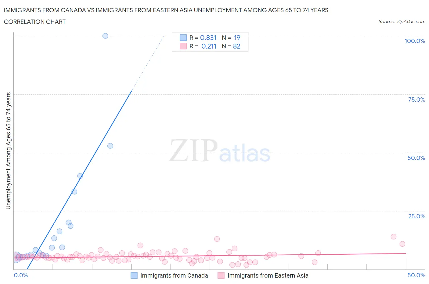 Immigrants from Canada vs Immigrants from Eastern Asia Unemployment Among Ages 65 to 74 years