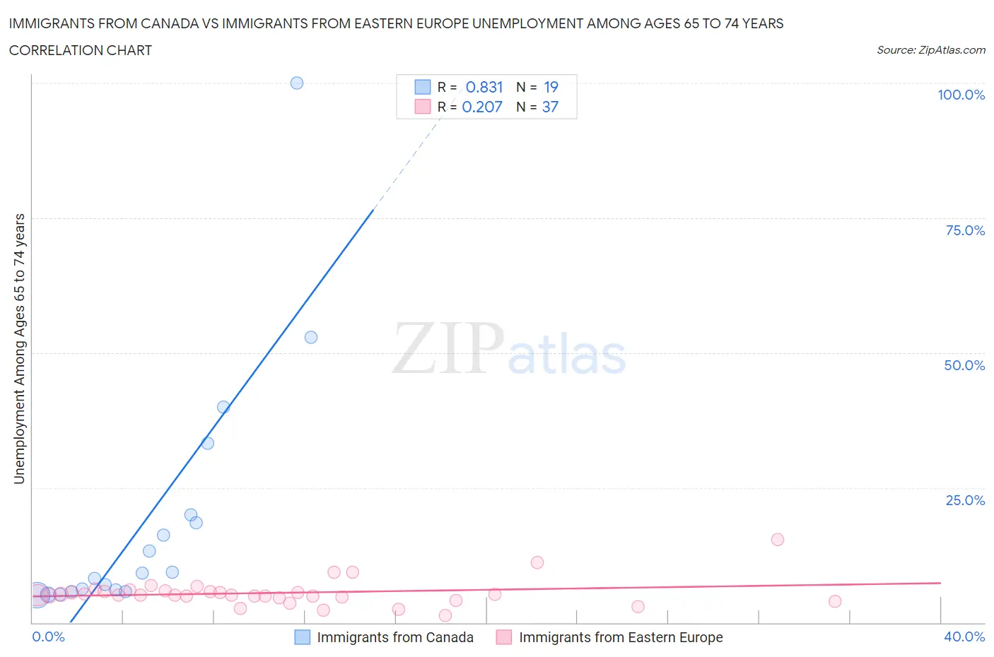 Immigrants from Canada vs Immigrants from Eastern Europe Unemployment Among Ages 65 to 74 years