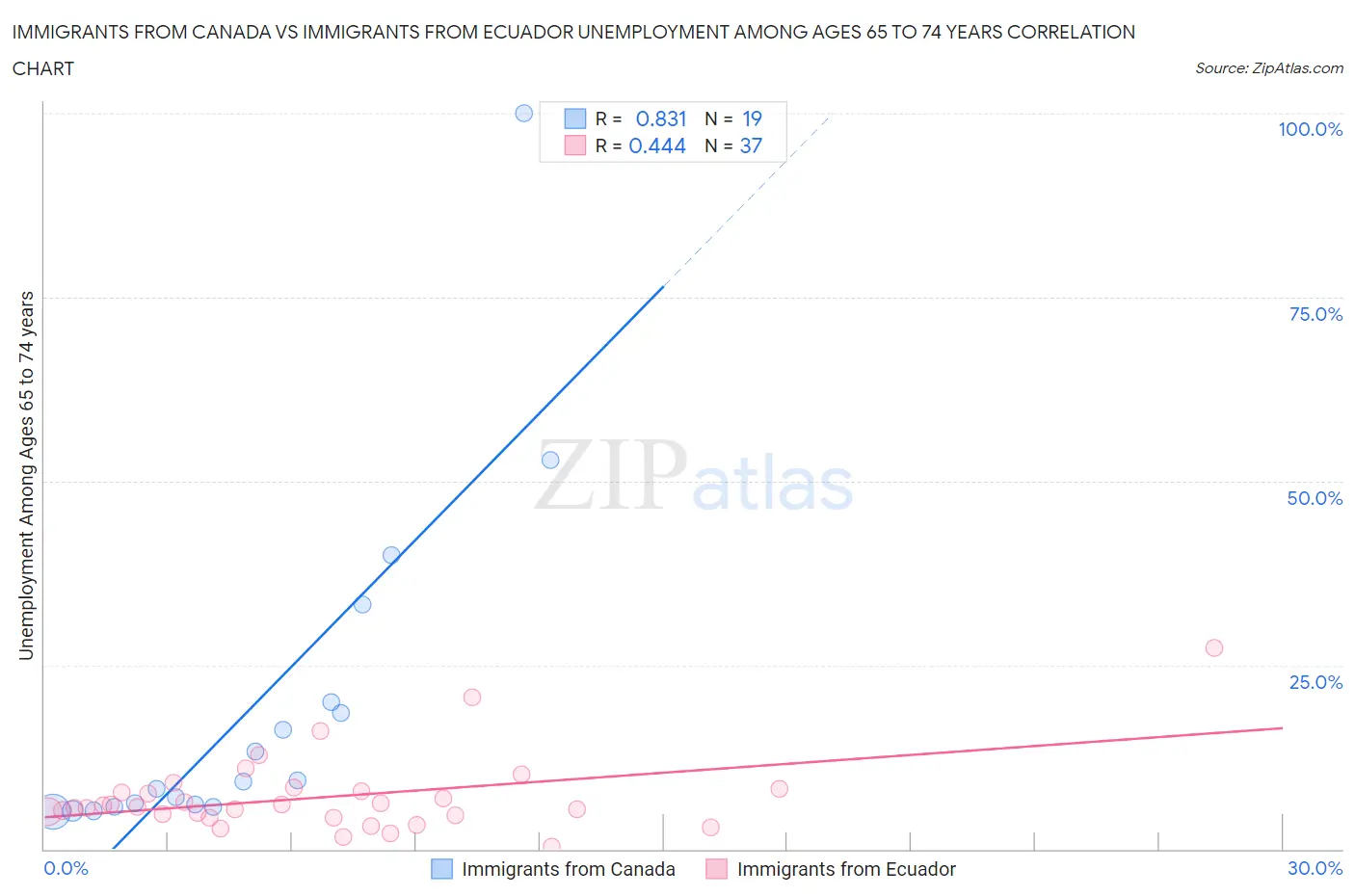 Immigrants from Canada vs Immigrants from Ecuador Unemployment Among Ages 65 to 74 years