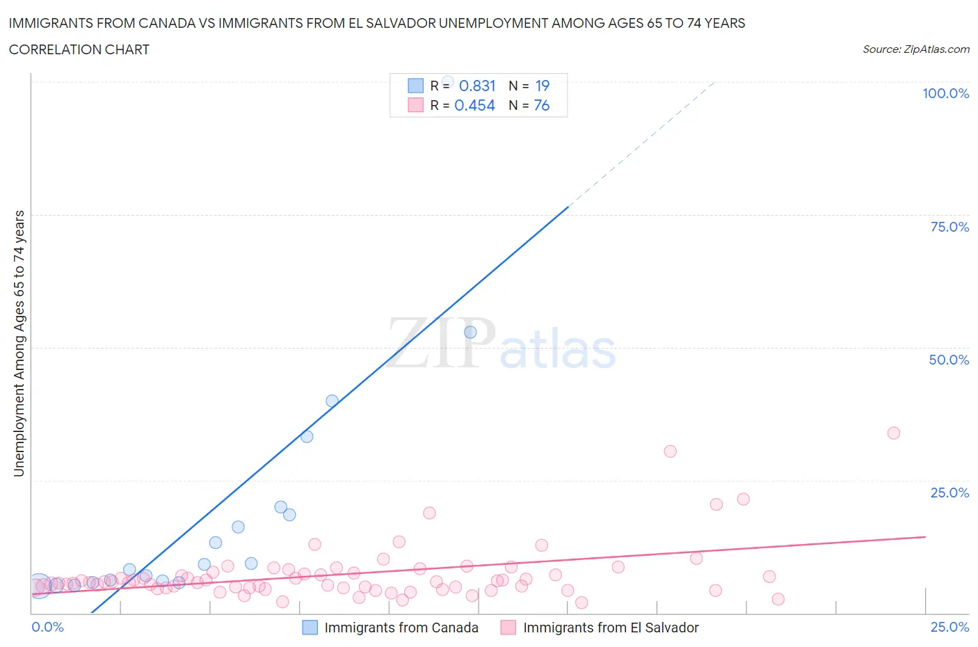 Immigrants from Canada vs Immigrants from El Salvador Unemployment Among Ages 65 to 74 years