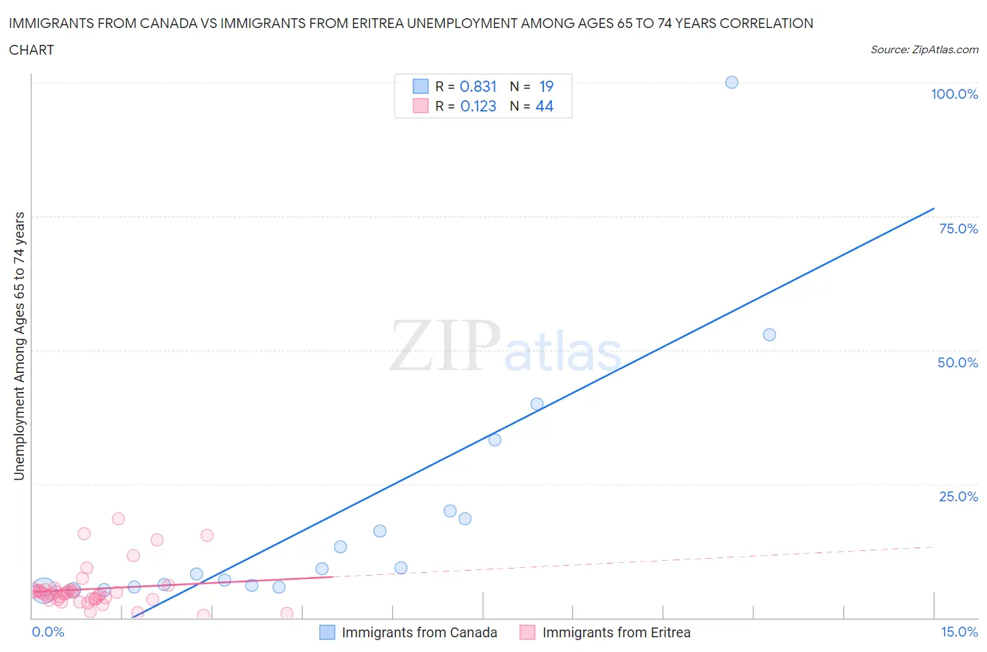 Immigrants from Canada vs Immigrants from Eritrea Unemployment Among Ages 65 to 74 years