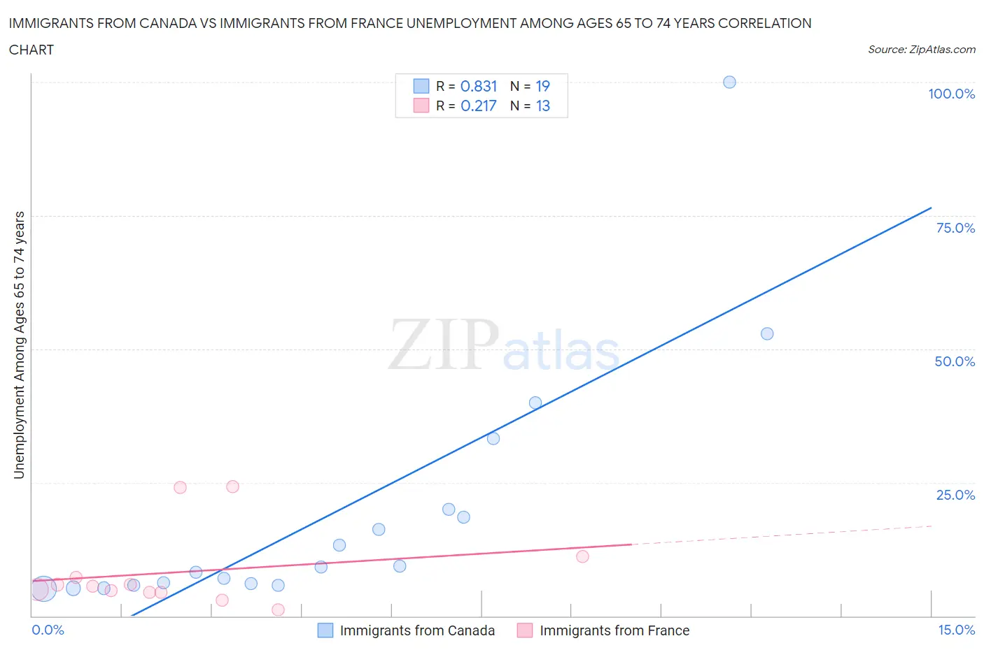 Immigrants from Canada vs Immigrants from France Unemployment Among Ages 65 to 74 years