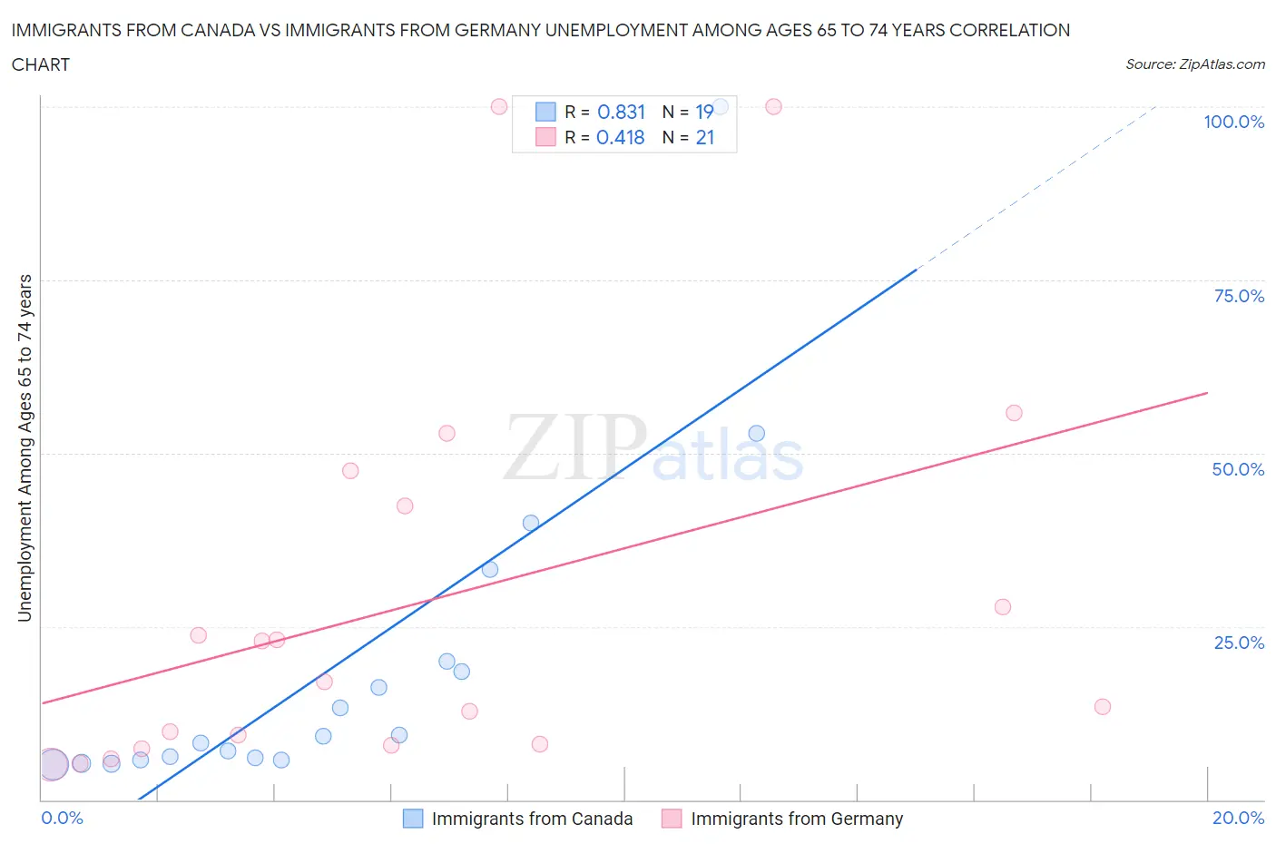 Immigrants from Canada vs Immigrants from Germany Unemployment Among Ages 65 to 74 years