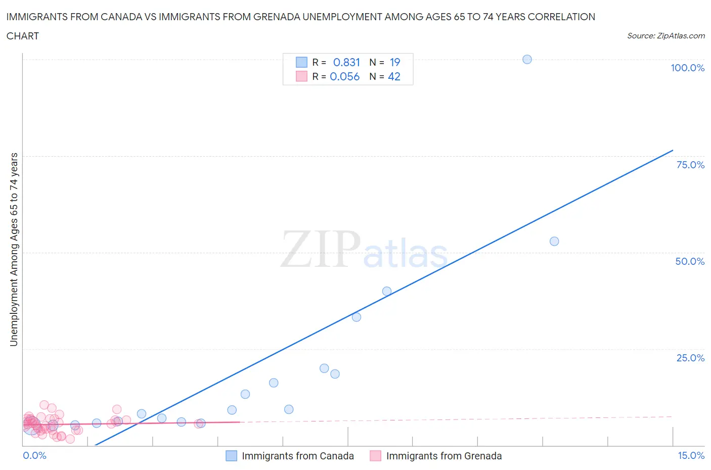 Immigrants from Canada vs Immigrants from Grenada Unemployment Among Ages 65 to 74 years