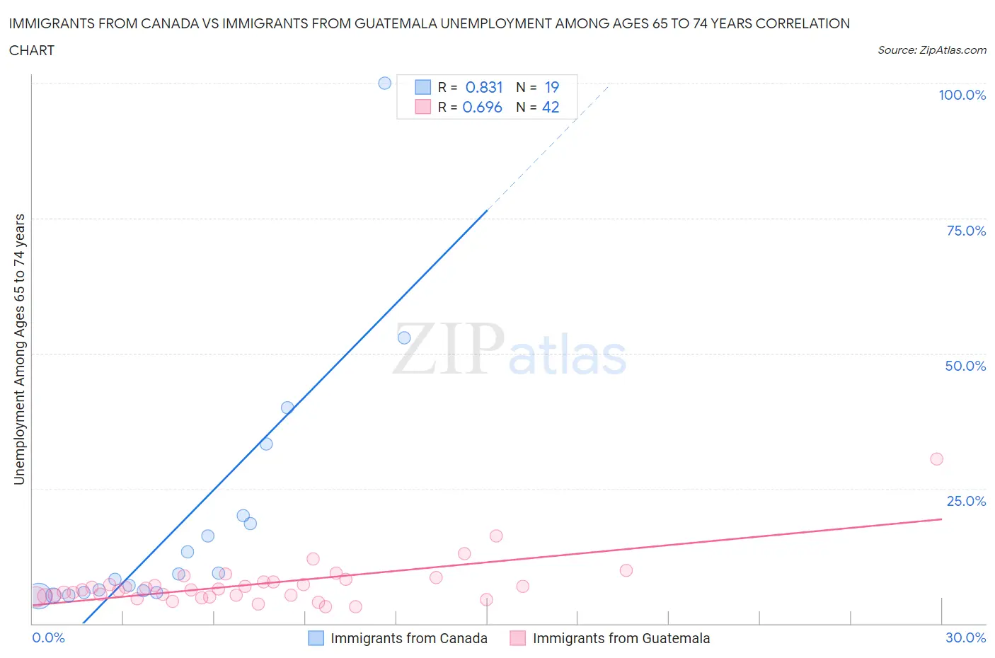 Immigrants from Canada vs Immigrants from Guatemala Unemployment Among Ages 65 to 74 years