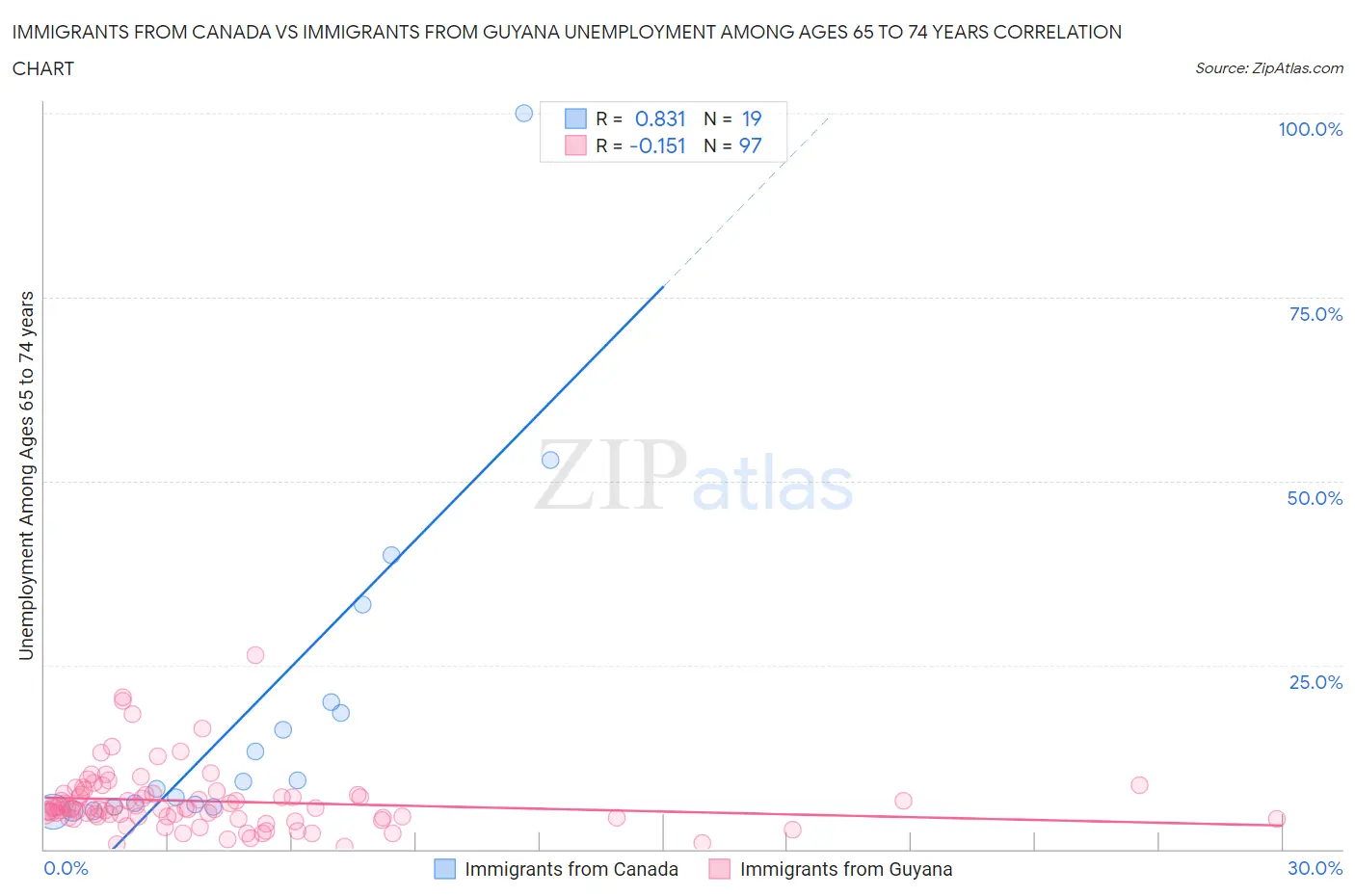 Immigrants from Canada vs Immigrants from Guyana Unemployment Among Ages 65 to 74 years