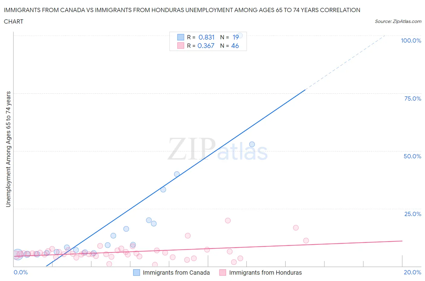 Immigrants from Canada vs Immigrants from Honduras Unemployment Among Ages 65 to 74 years