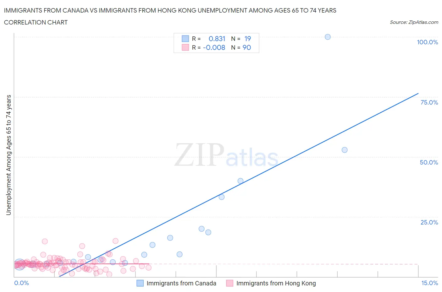 Immigrants from Canada vs Immigrants from Hong Kong Unemployment Among Ages 65 to 74 years