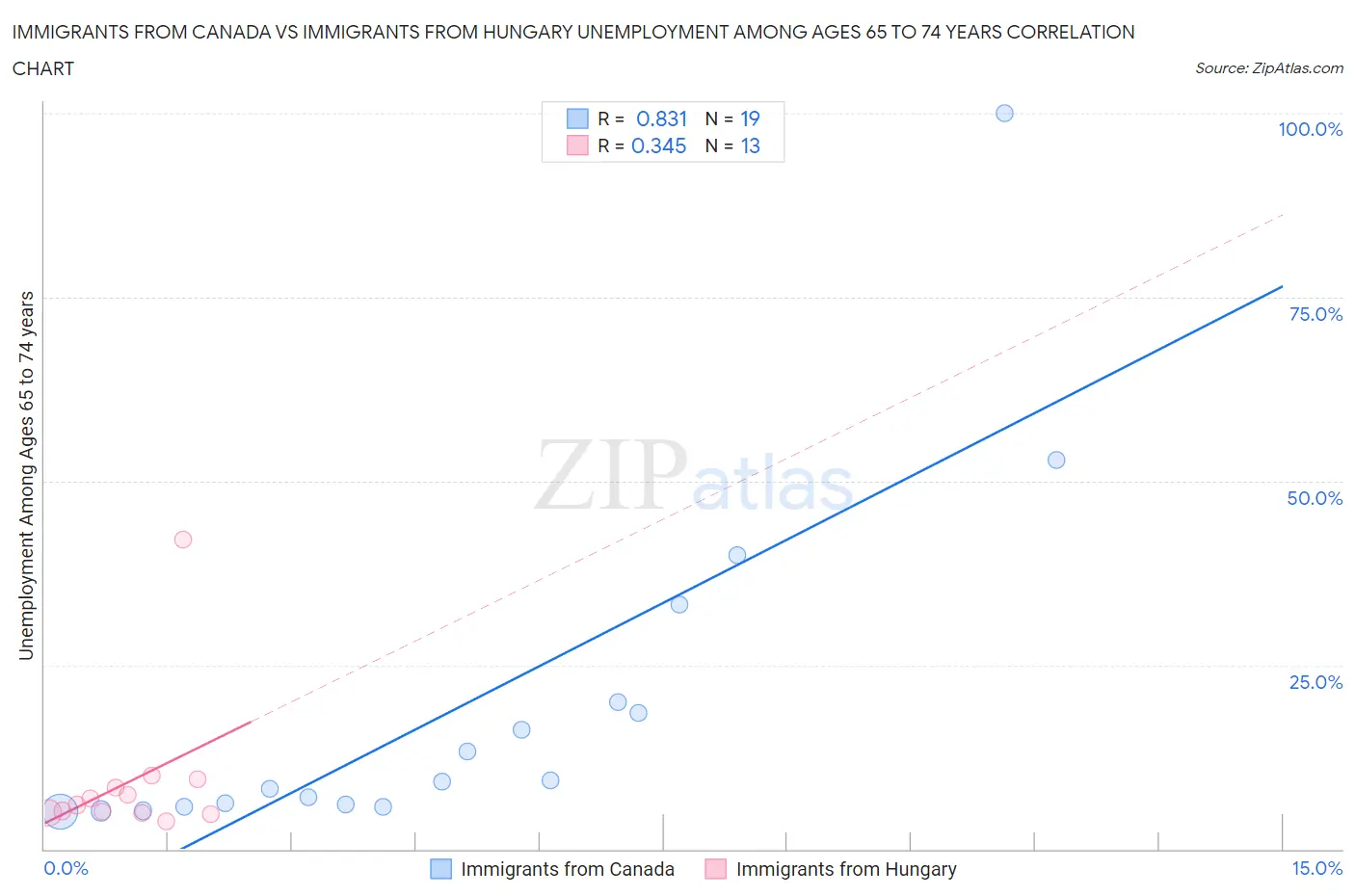 Immigrants from Canada vs Immigrants from Hungary Unemployment Among Ages 65 to 74 years