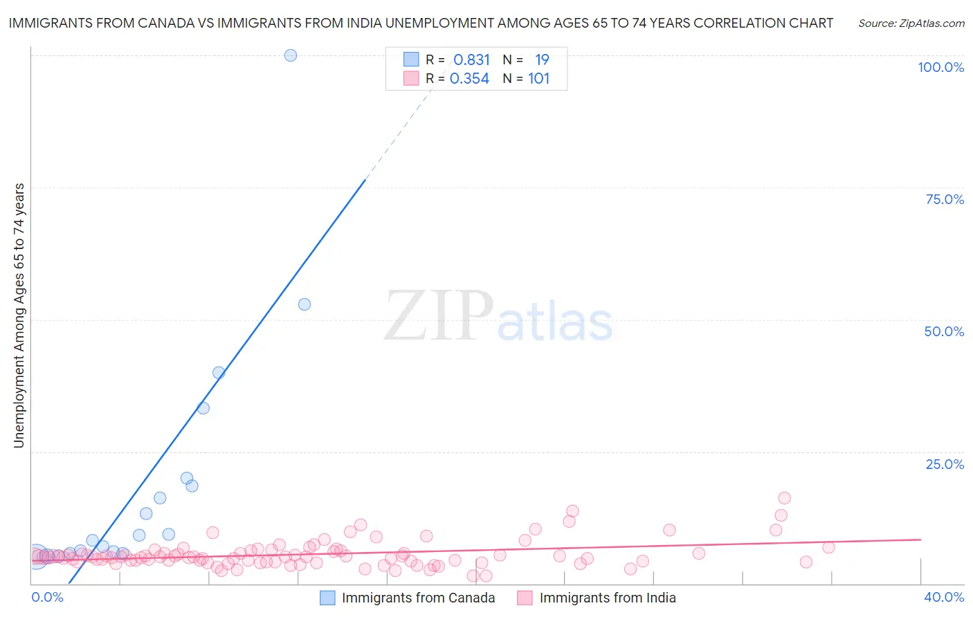 Immigrants from Canada vs Immigrants from India Unemployment Among Ages 65 to 74 years