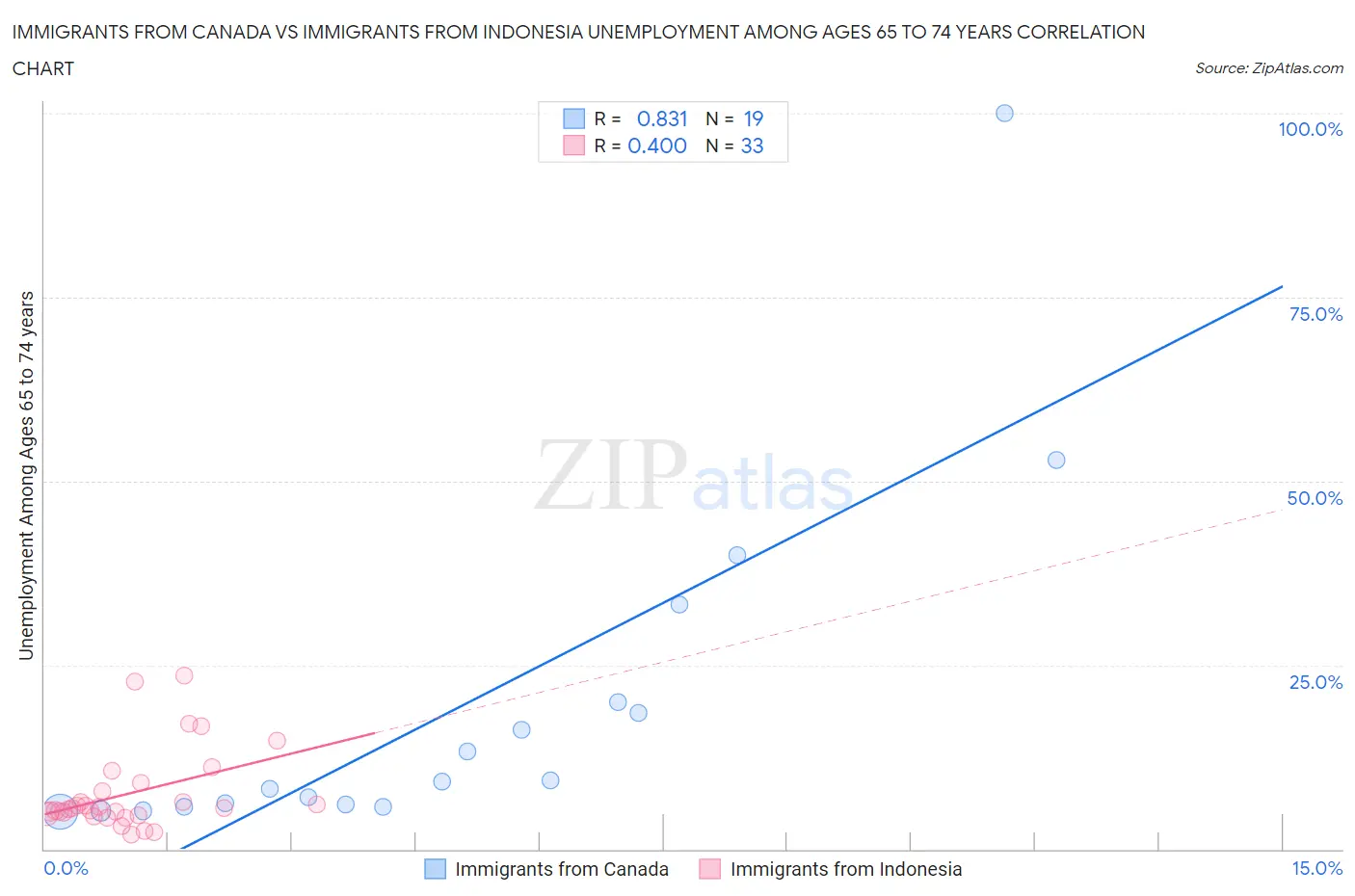 Immigrants from Canada vs Immigrants from Indonesia Unemployment Among Ages 65 to 74 years
