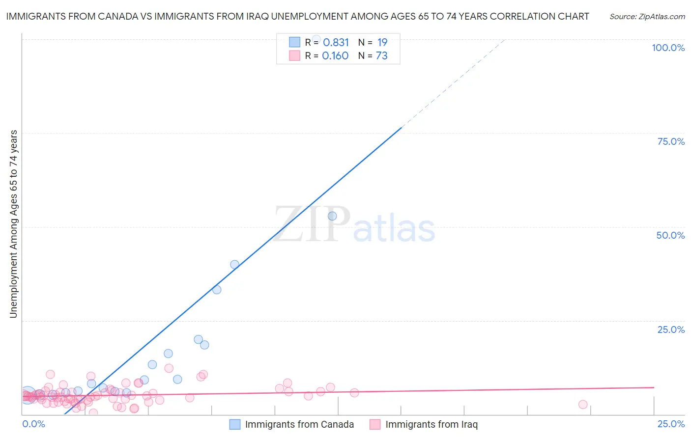 Immigrants from Canada vs Immigrants from Iraq Unemployment Among Ages 65 to 74 years